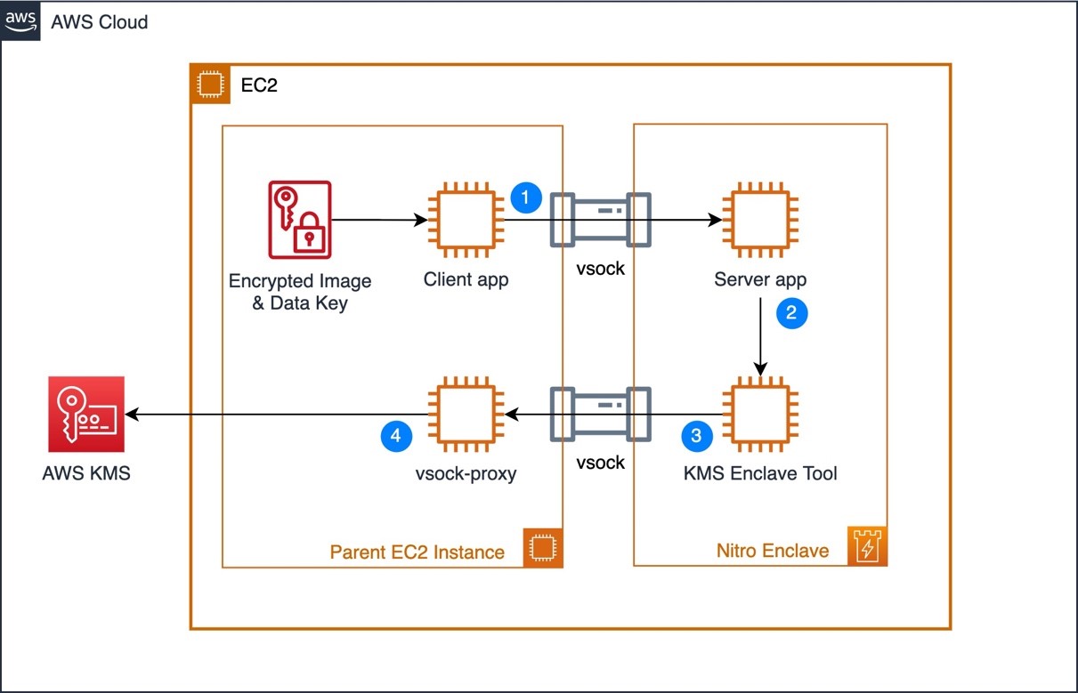 AWS Nitro Enclaves Architecture
